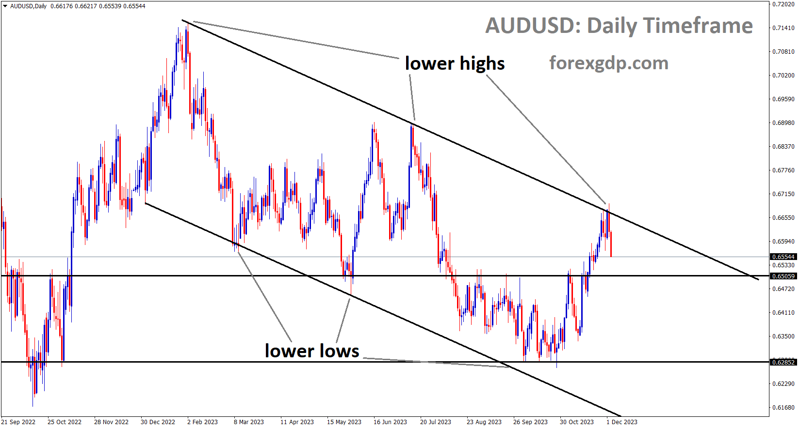 AUDUSD is moving in a descending channel and the market has reached the lower high area of the channel