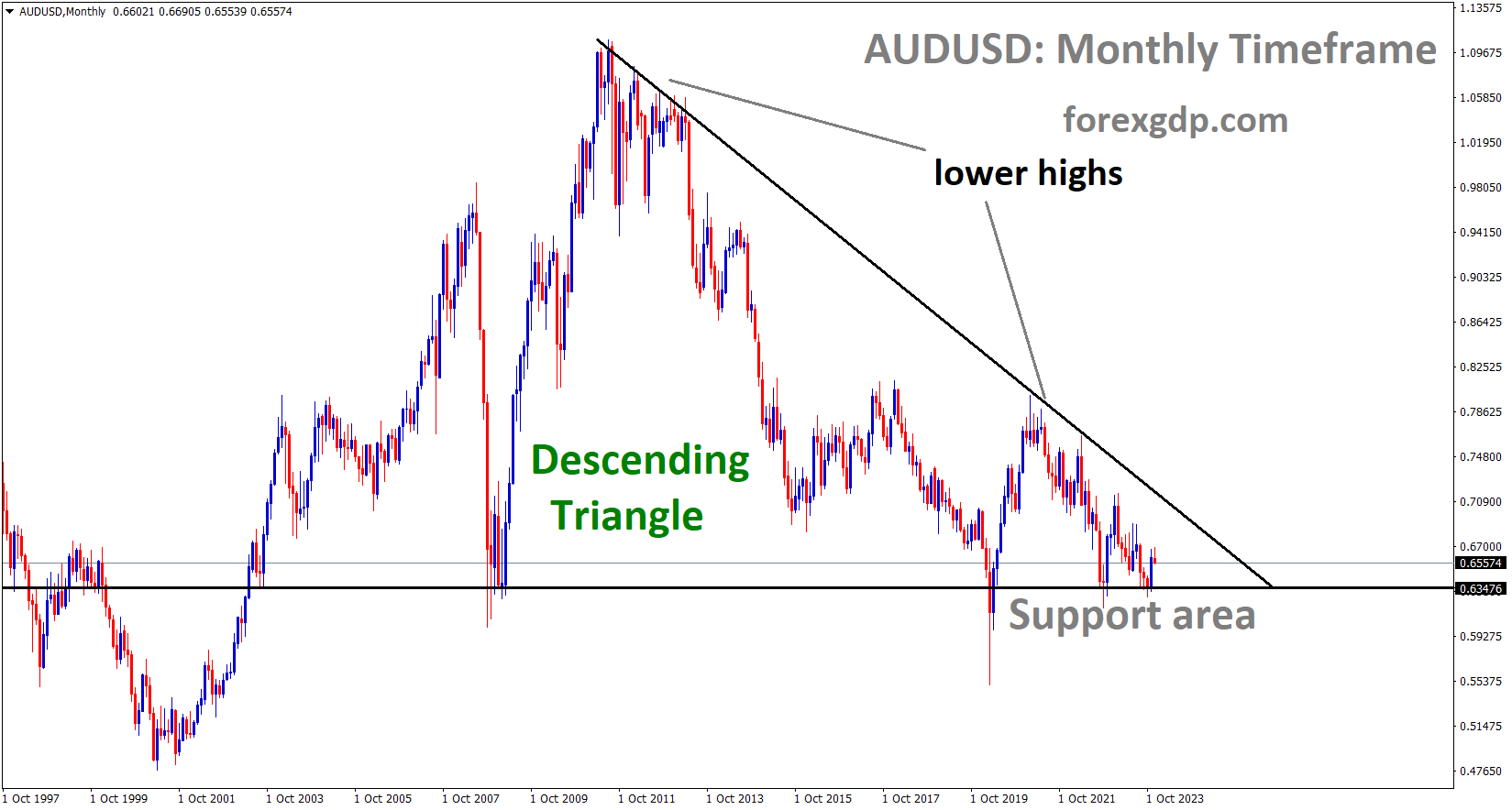 AUDUSD is moving in a descending triangle pattern and the market the reached the support area of the pattern