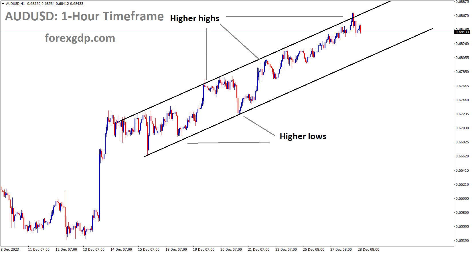 AUDUSD is moving in an Ascending channel and the market has fallen from the higher high area of the channel