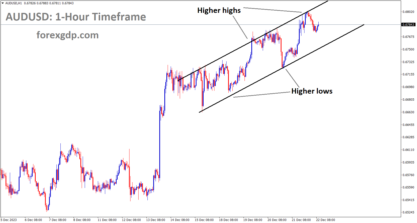 AUDUSD is moving in an Ascending channel and the market has fallen from the higher high area of the channel