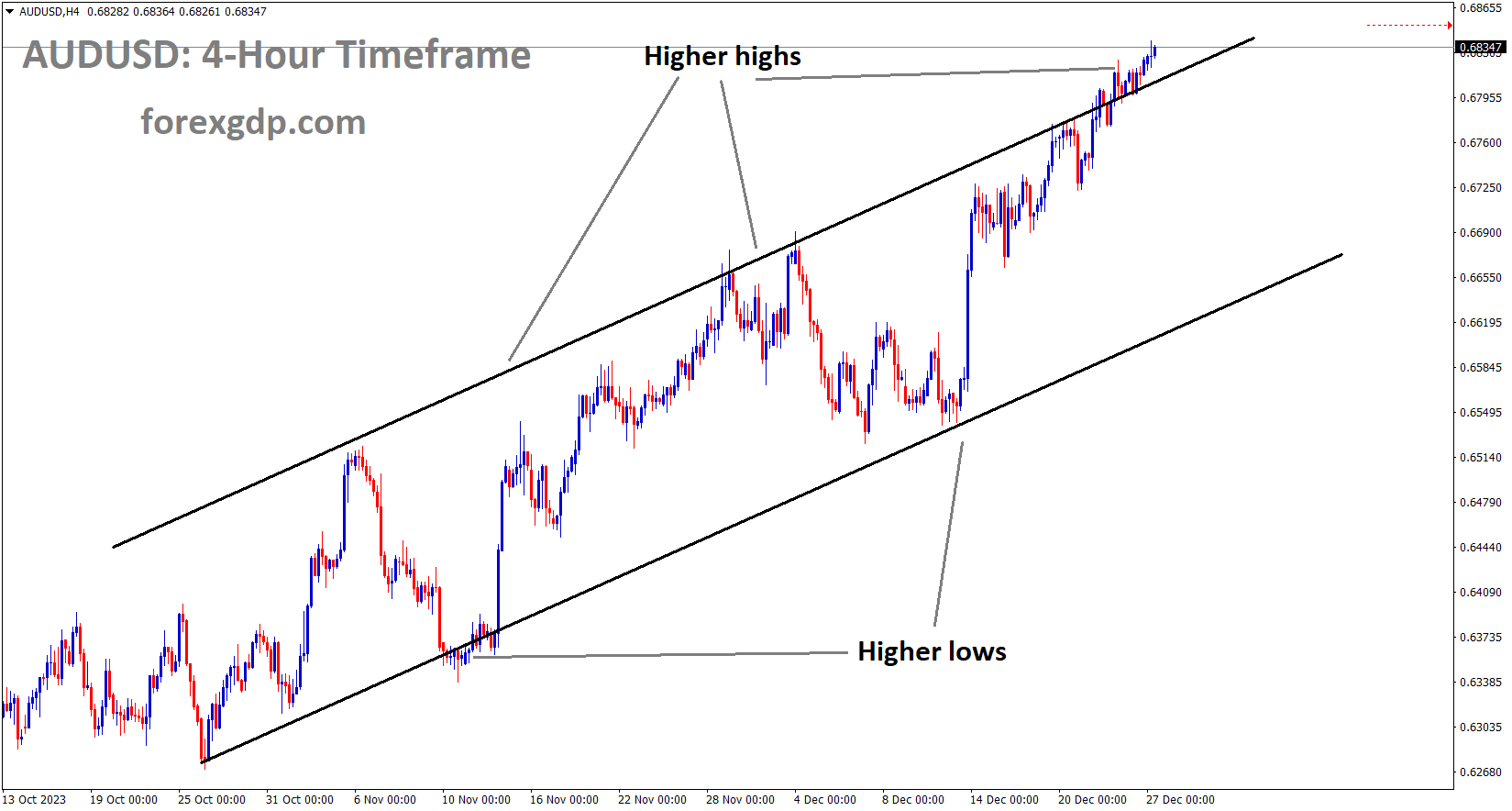 AUDUSD is moving in an Ascending channel and the market has reached the higher high area of the channel