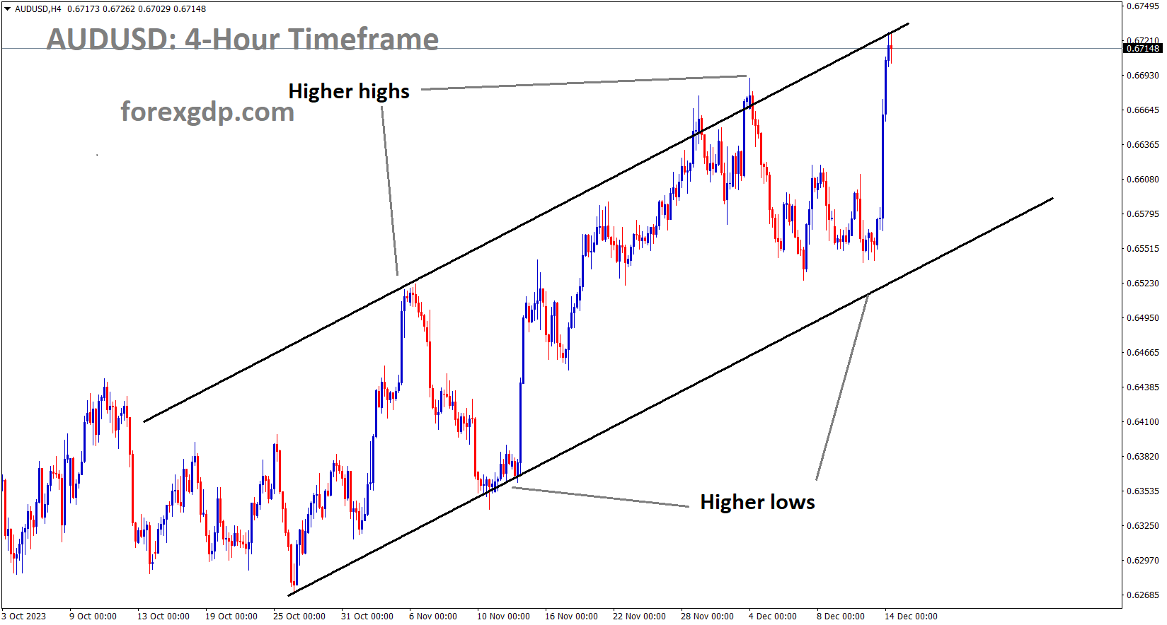 AUDUSD is moving in an Ascending channel and the market has reached the higher high area of the channel