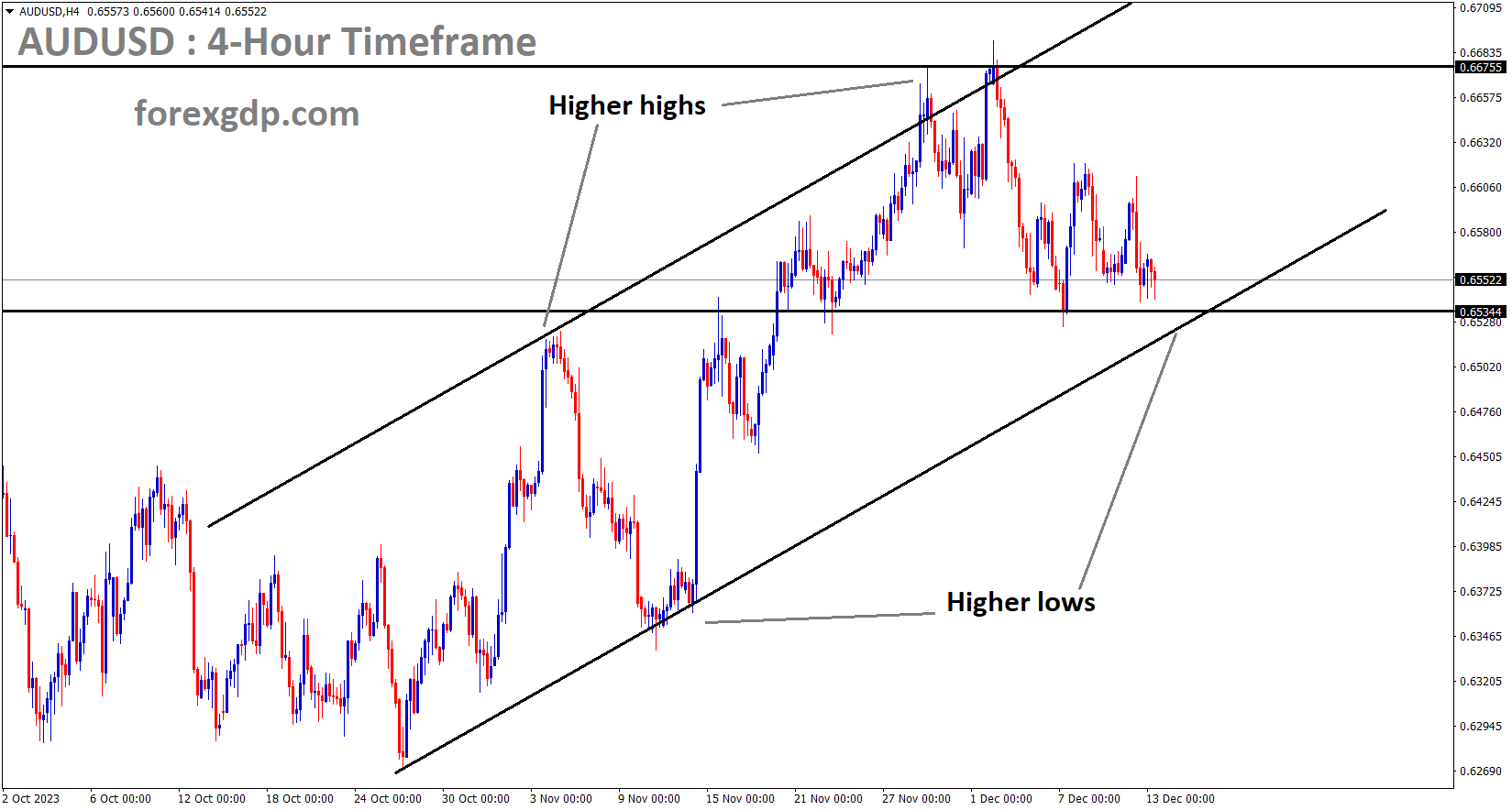 AUDUSD is moving in an Ascending channel and the market has reached the higher low area of the channel