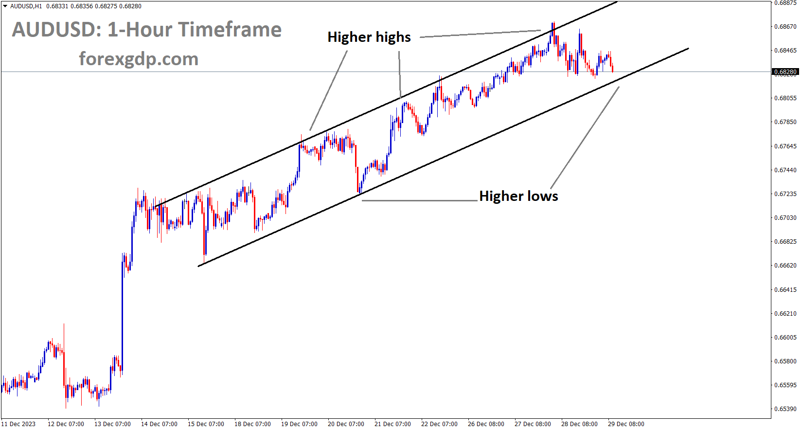 AUDUSD is moving in an Ascending channel and the market has reached the higher low area of the channel
