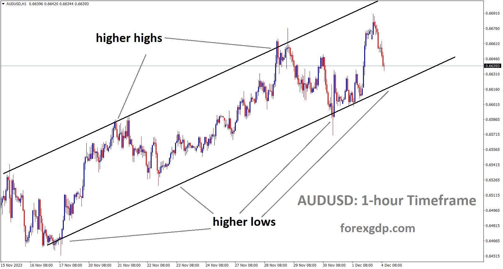 AUDUSD is moving in an Ascending channel and the market has reached the higher low area of the channel