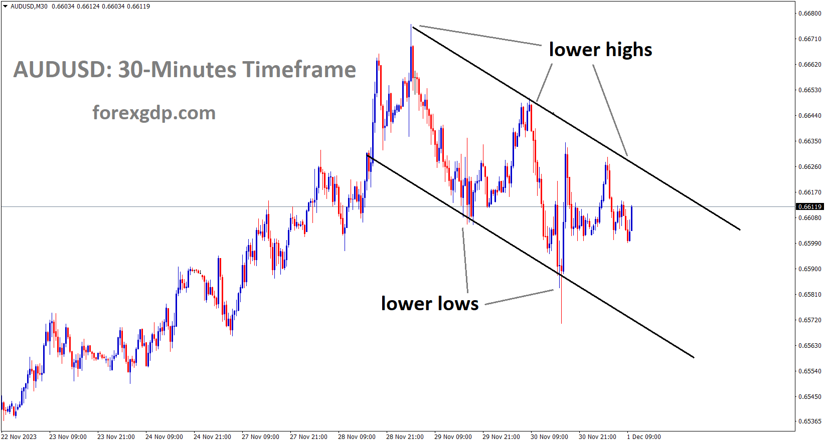 AUDUSD is moving in the Descending channel and the market has fallen from the lower high area of the channel