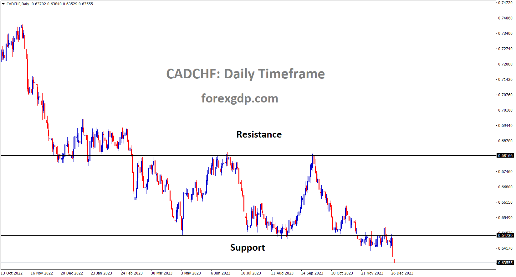 CADCHF has broken the Box pattern in downside