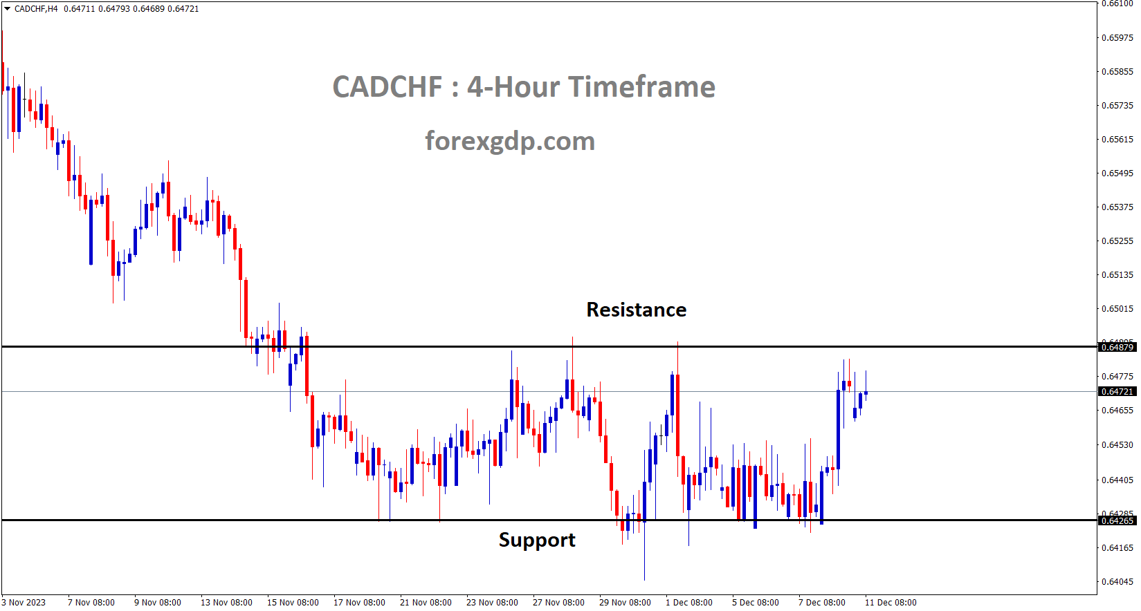 CADCHF is moving in a box pattern and the market has reached the Resistance area of the pattern