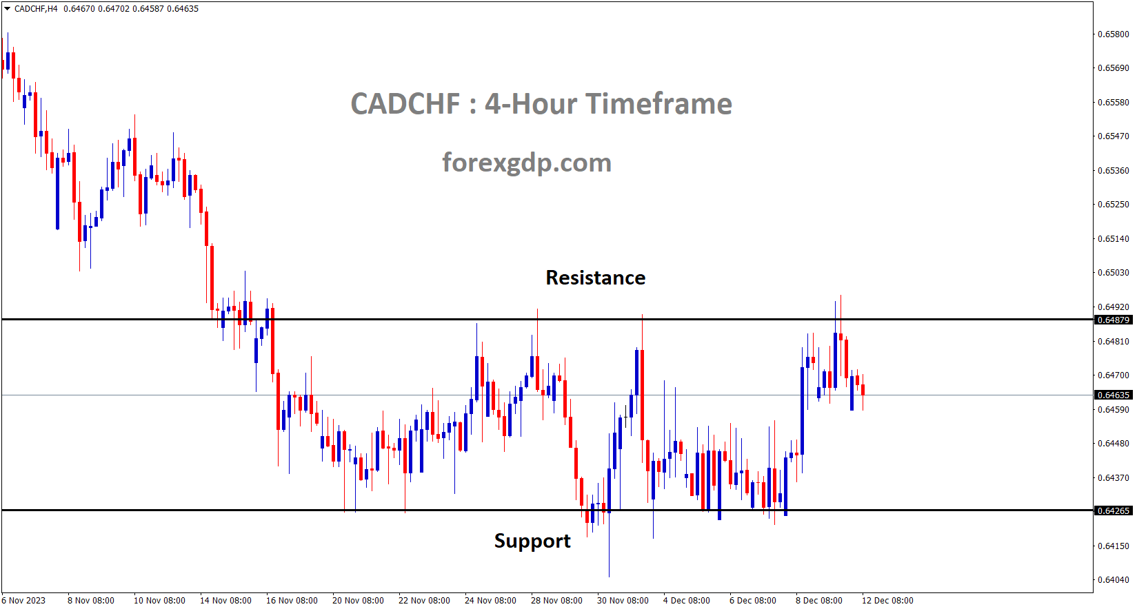 CADCHF is moving in box pattern and the market has fallen from the resistance area