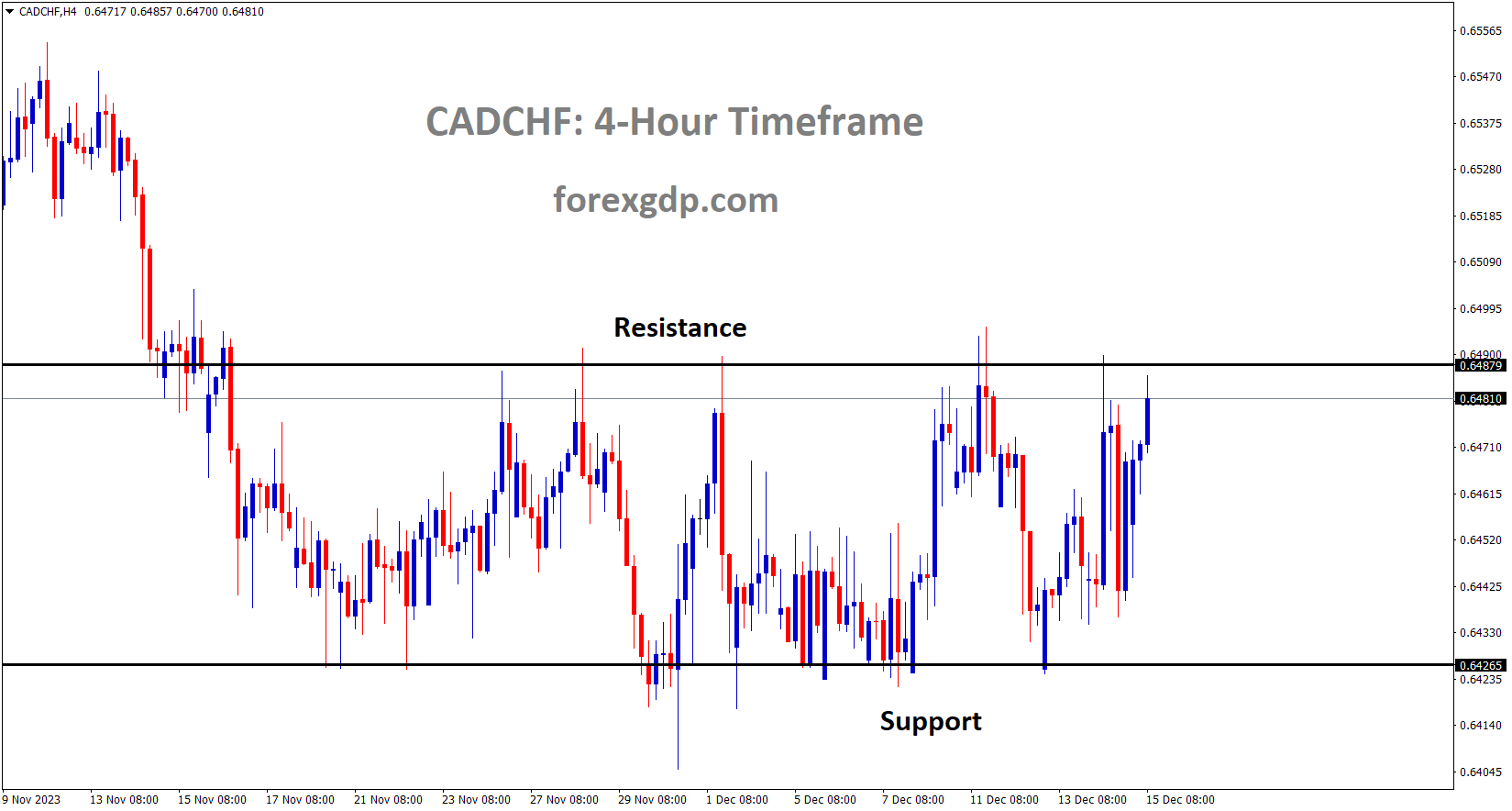 CADCHF is moving in the Box pattern and the market has reached the resistance area of the pattern
