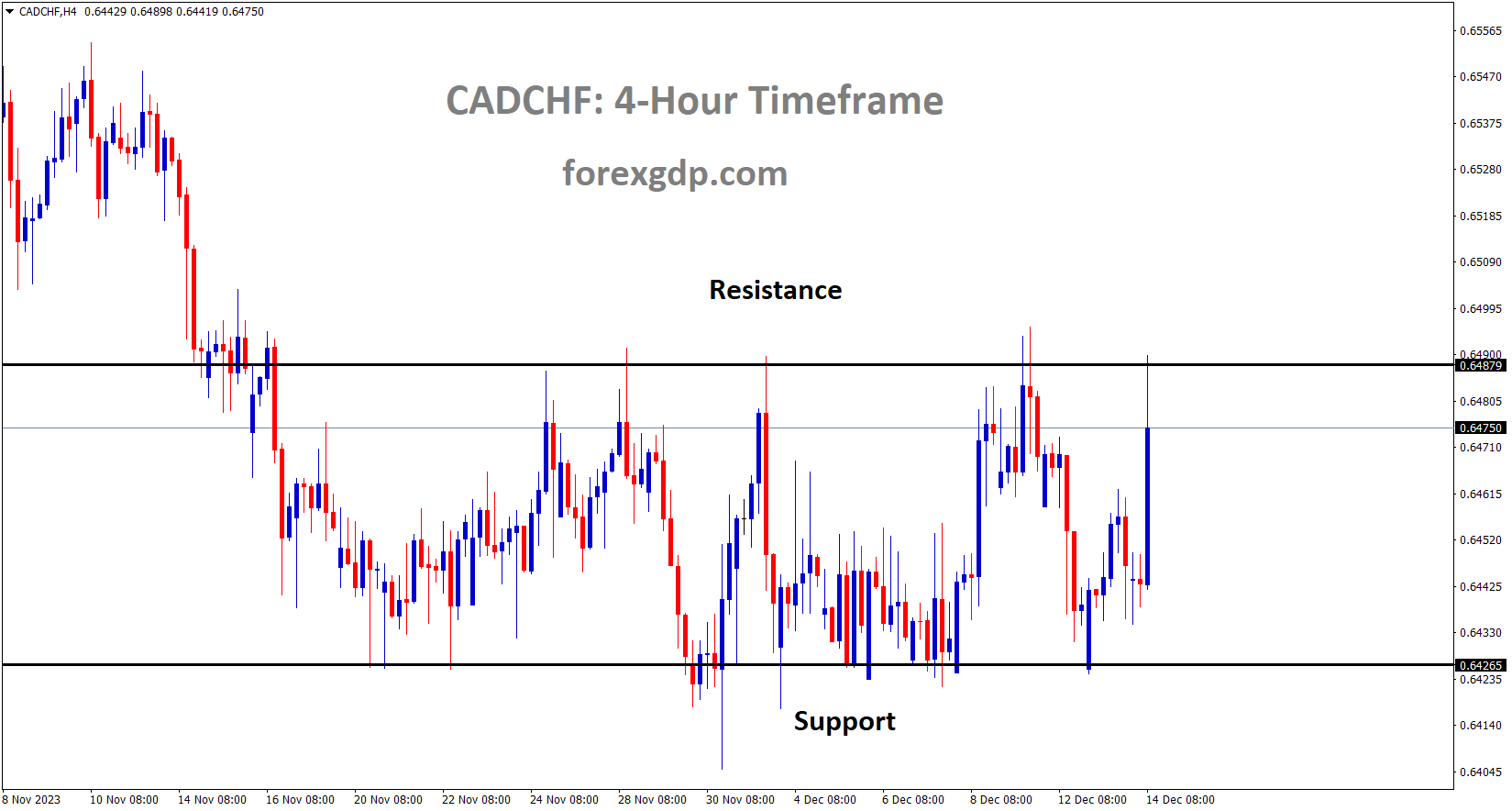 CADCHF is moving in the Box pattern and the market has reached the resistance area of the pattern