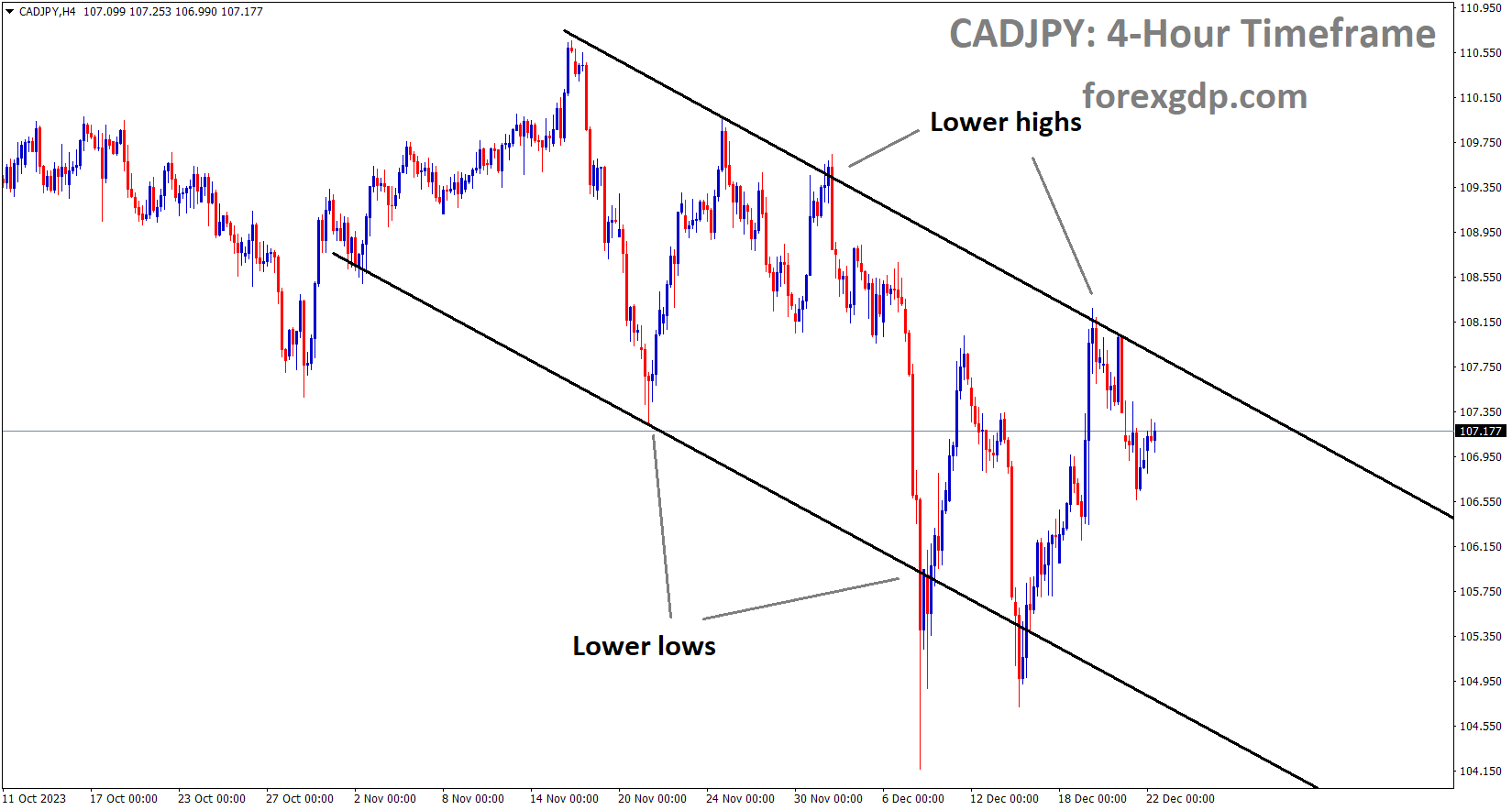 CADJPY is moving in the Descending channel and the market has fallen from the lower high area of the channel