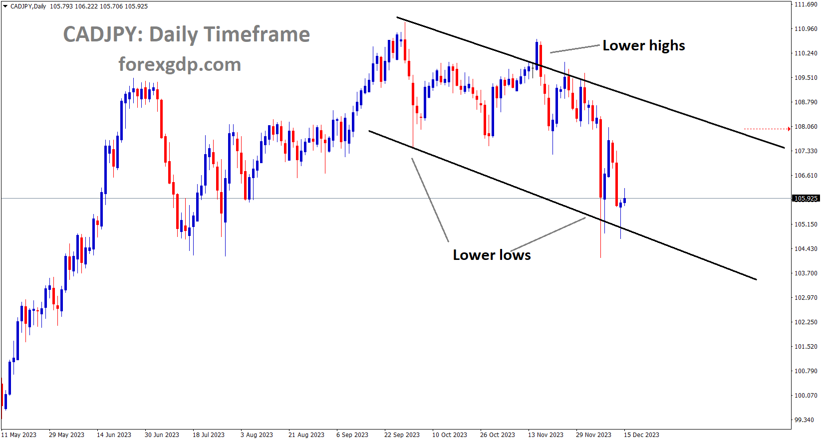 CADJPY is moving in the Descending channel and the market has reached the lower low area of the channel