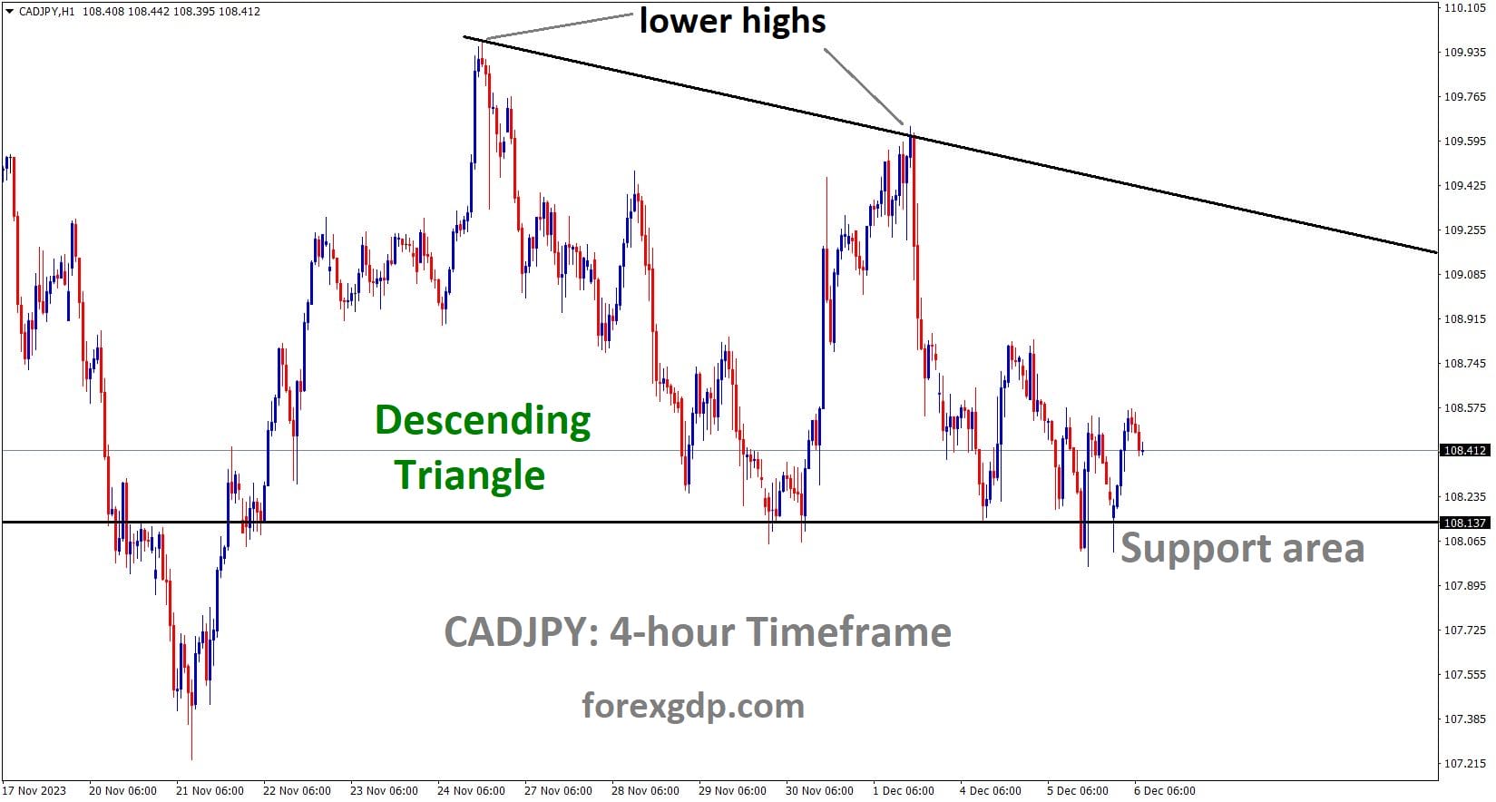 CADJPY is moving in the Descending triangle pattern and the market has rebounded from the support area of the pattern
