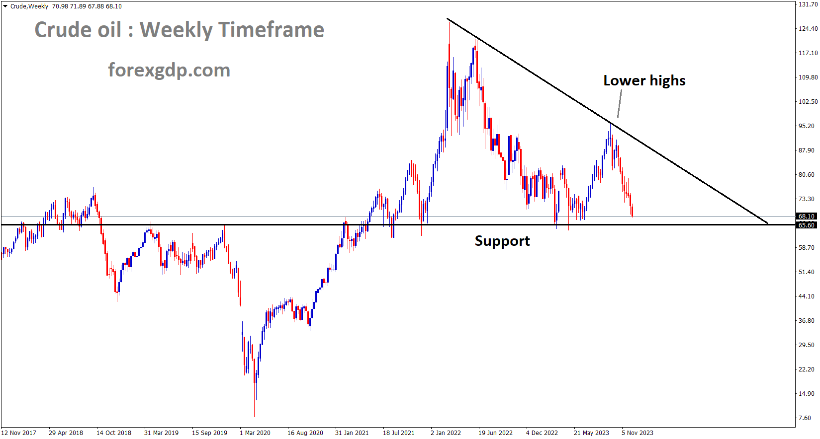Crude Oil is moving in the Descending triangle pattern and the market has reached the support area of the pattern