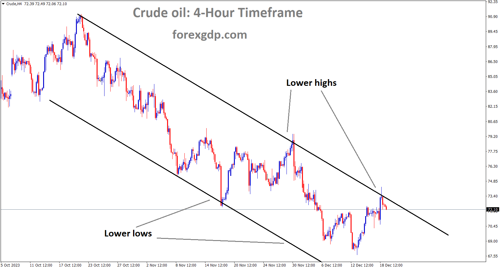 Crude oil is moving in the Descending channel and the market has fallen from the lower high area of the channel