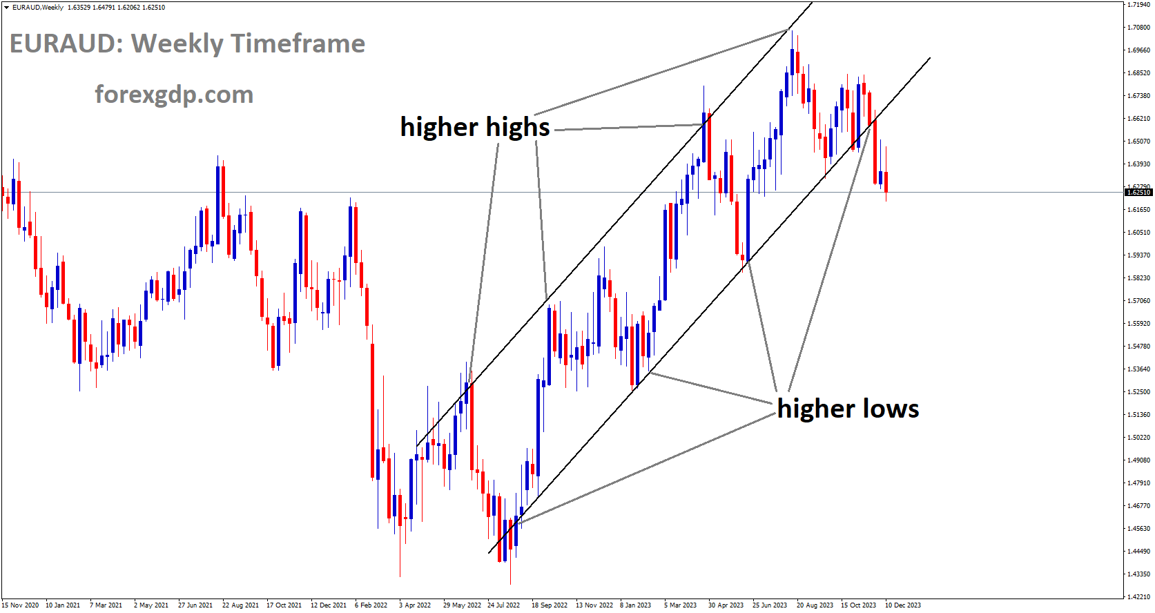 EURAUD is moving in Ascending channel and market has reached higher low area of the channel