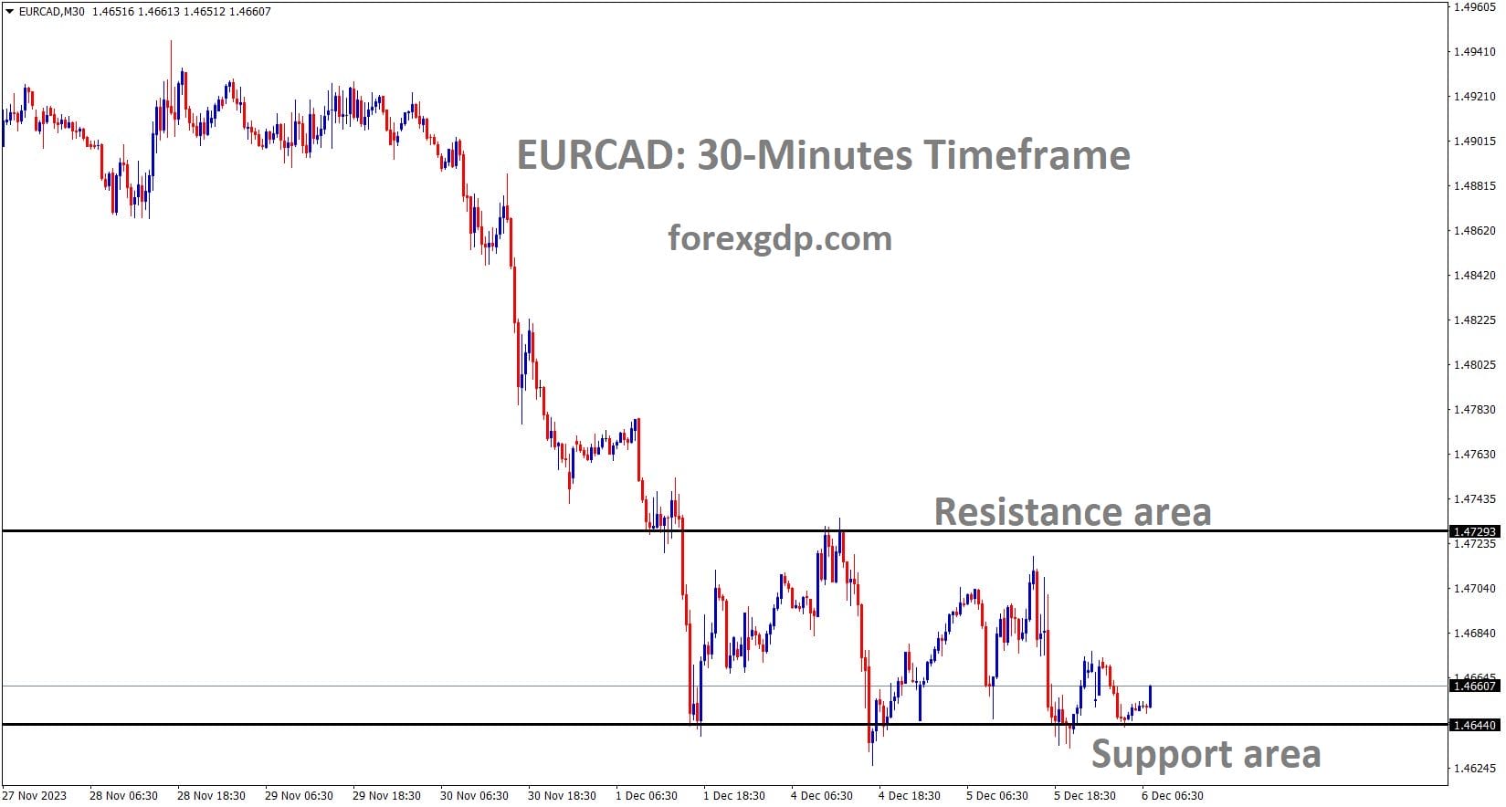 EURCAD is moving in the Box pattern and the market has rebounded from the support area of the pattern