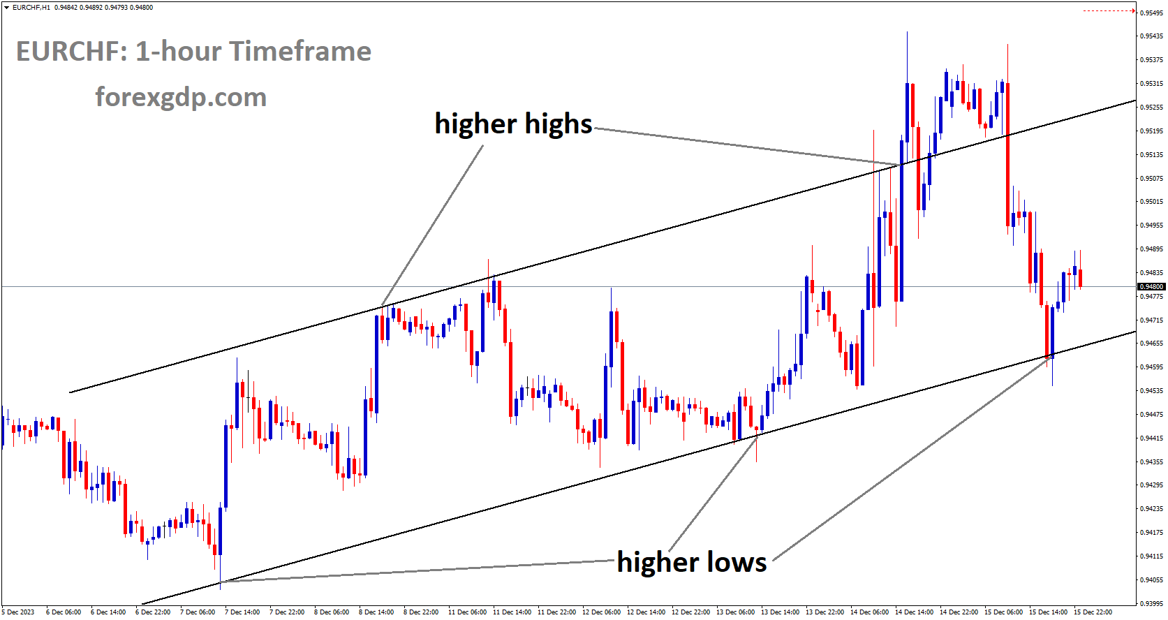 EURCHF is moving in Ascending channel and market has reabounded from the higher low area of the channel