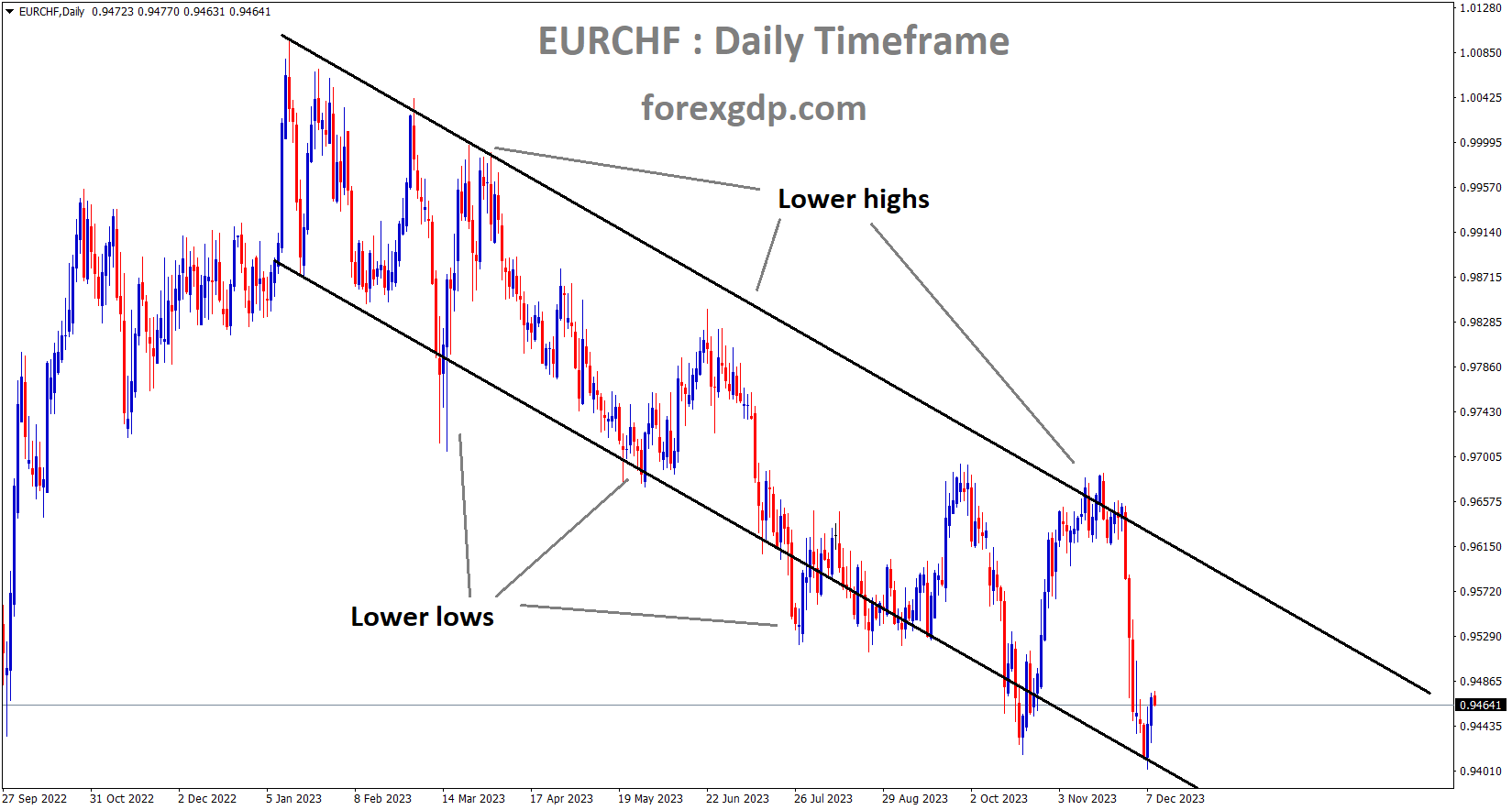 EURCHF is moving in descending channel and the market has rebounded from the lower low area of channel
