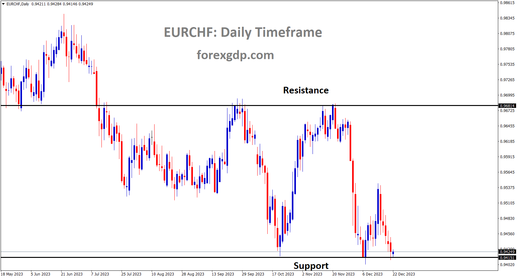 EURCHF is moving in the Box pattern and the market has reached the support area of the pattern