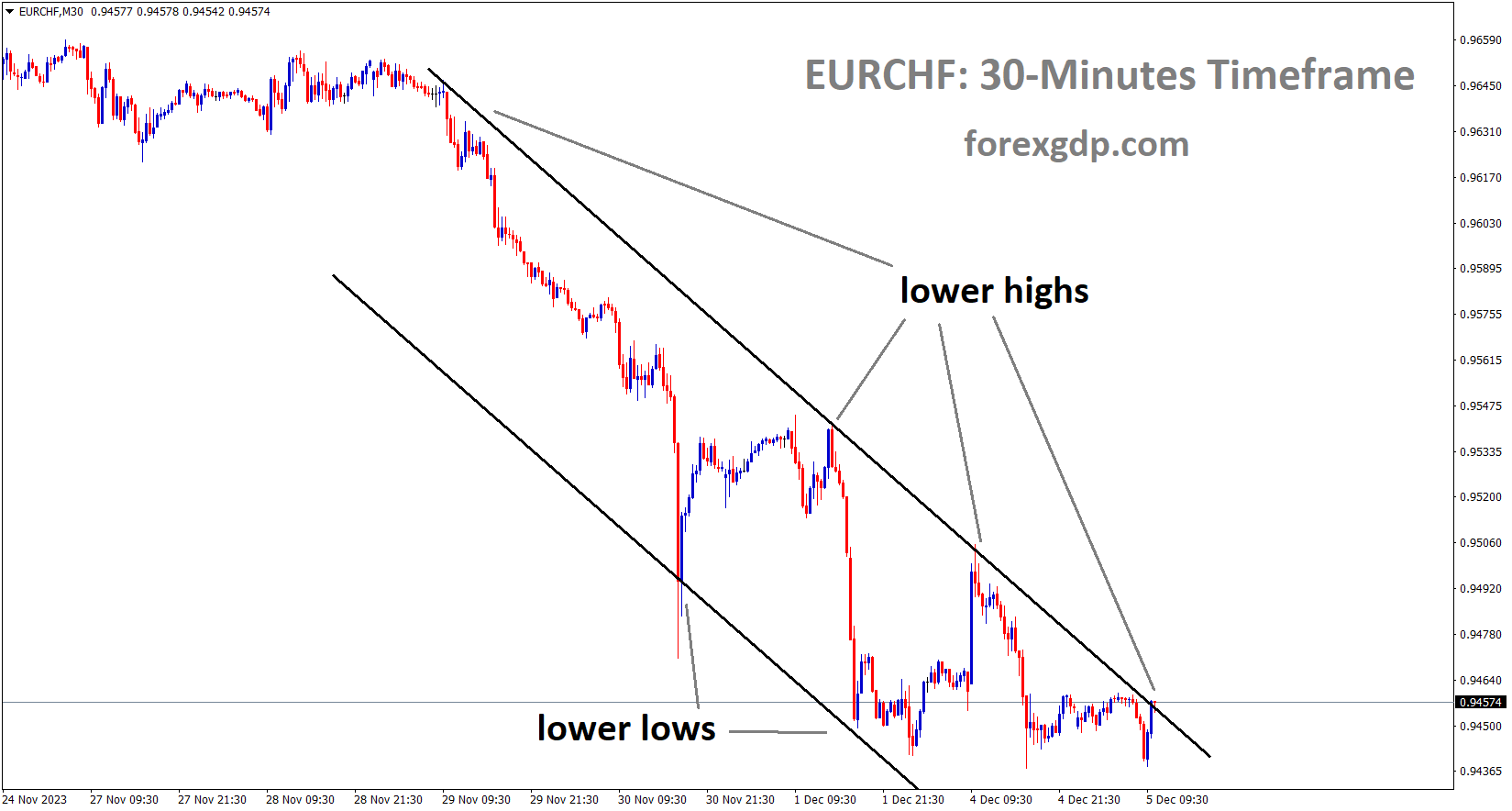 EURCHF is moving in the Descending channel and the market has reached the lower high area of the channel