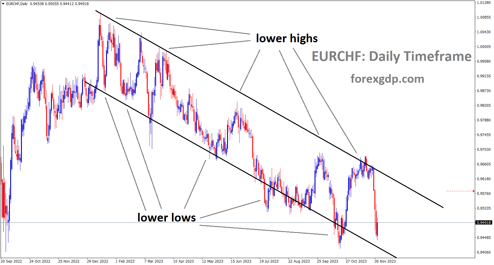 EURCHF is moving in the Descending channel and the market has reached the lower low area of the channel