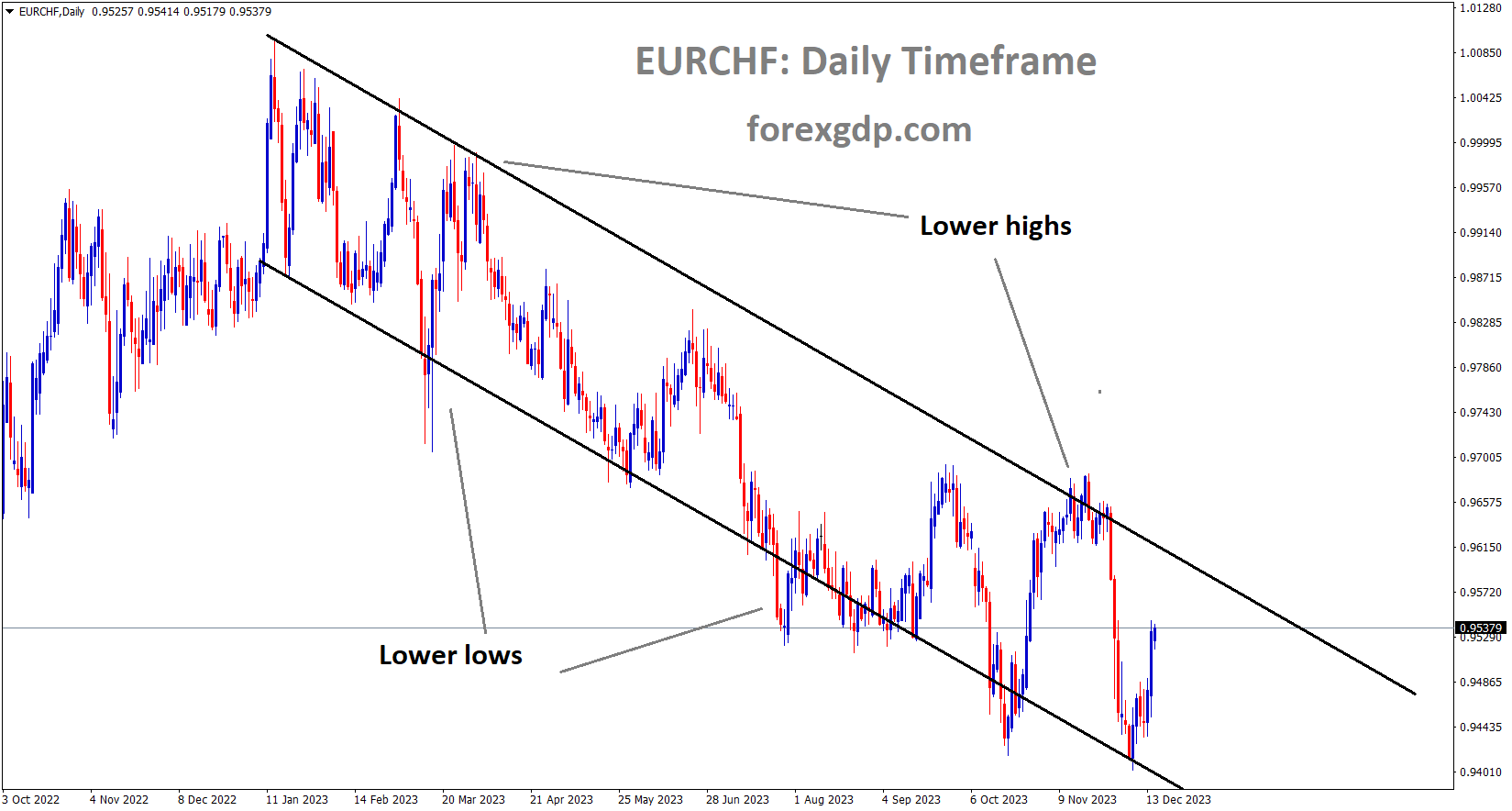 EURCHF is moving in the Descending channel and the market has rebounded from the lower low area of the channel