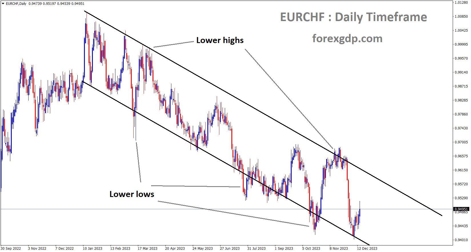 EURCHF is moving in the Descending channel and the market has rebounded from the lower low area of the channel