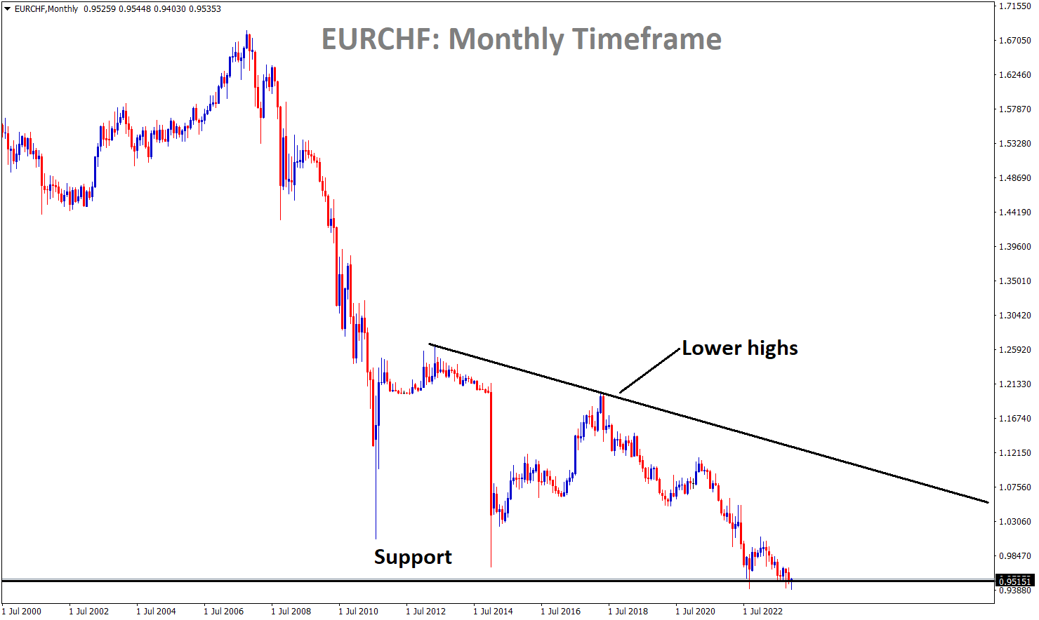 EURCHFMonthly