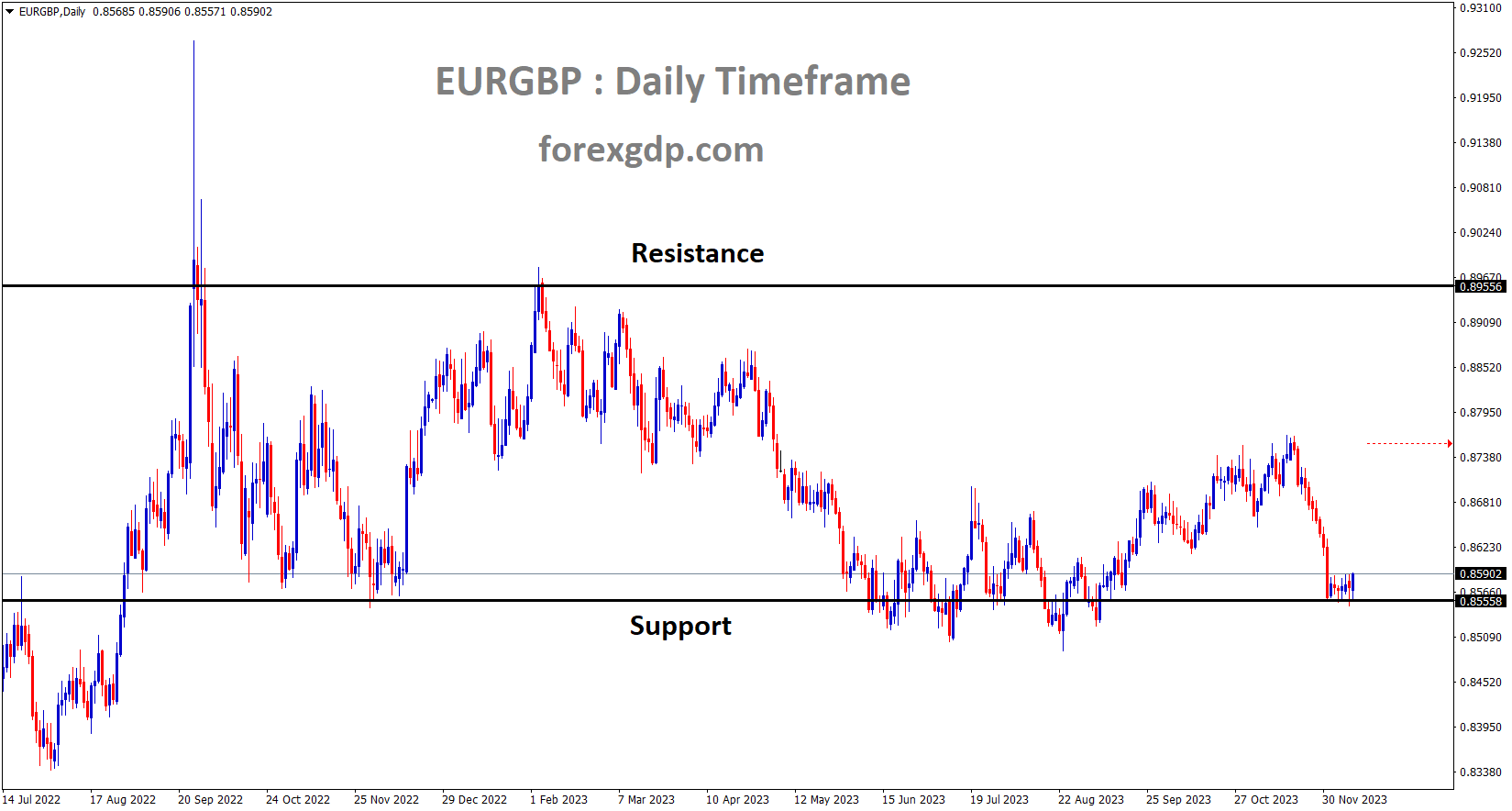 EURGBP is moving in a box pattern and the market has reached the support area
