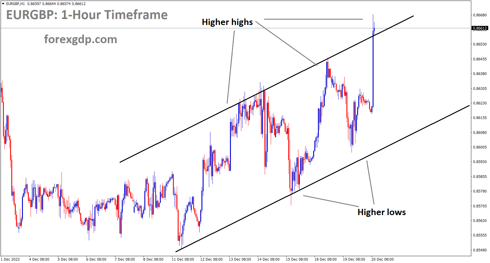 EURGBP is moving in an Ascending channel and the market has reached the higher high area of the channel