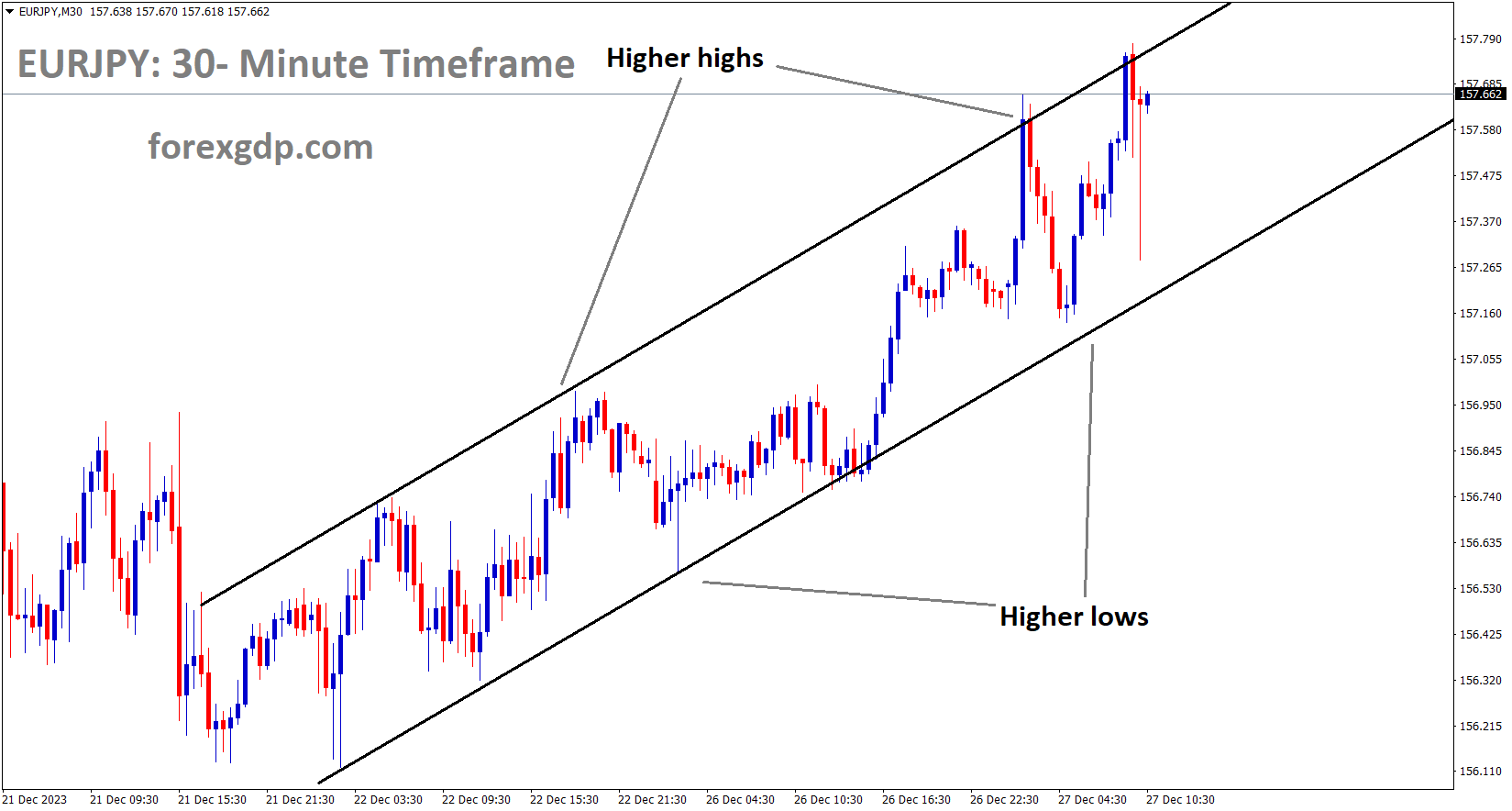 EURJPY is moving in an Ascending channel and the market has reached the higher high area of the channel