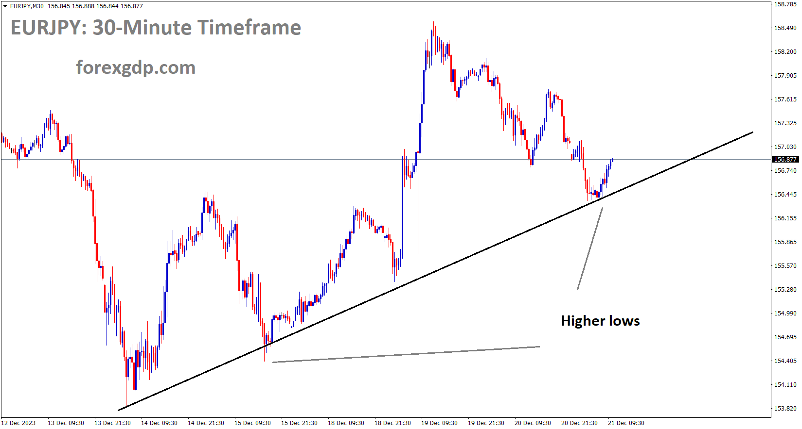 EURJPY is moving in an Uptrend line and the market has rebounded from the higher low area of the trend line