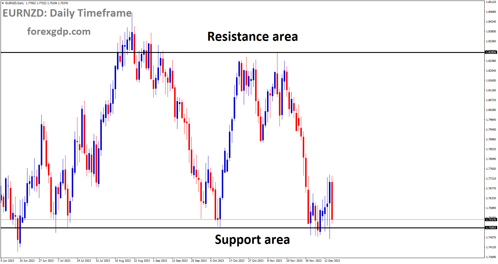 EURNZD is moving in box pattern and market has reached support area of the pattern