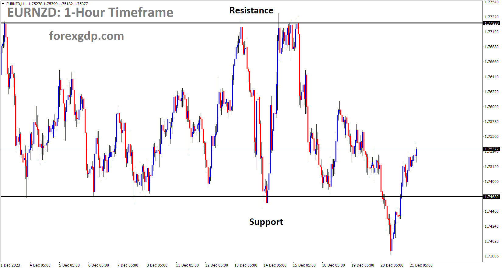 EURNZD is moving in the Box pattern and the market has rebounded from the support area of the pattern