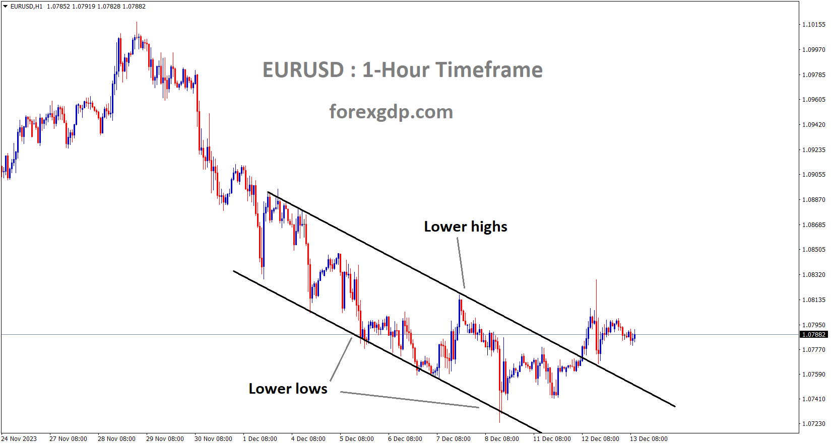 EURUSD has broken the Descending channel in upside