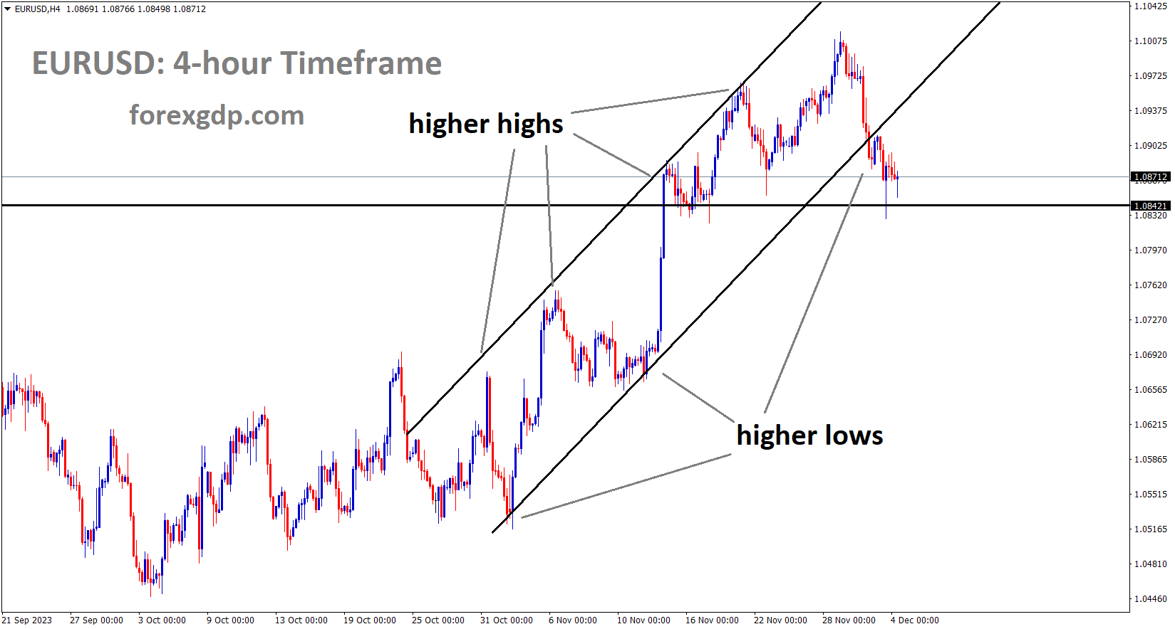 EURUSD is moving in an Ascending channel and the market has reached the higher low area of the channel