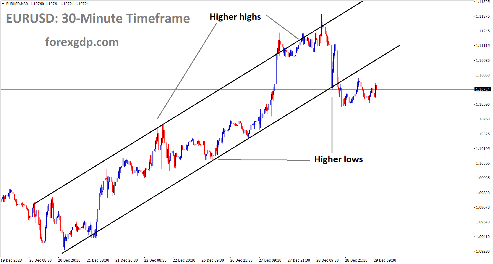 EURUSD is moving in an Ascending channel and the market has reached the higher low area of the channel