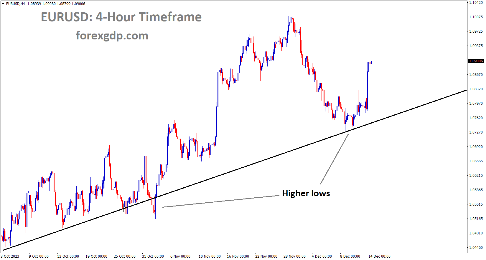 EURUSD is moving in an Uptrend line and the market has rebounded from the higher low area of the trend line