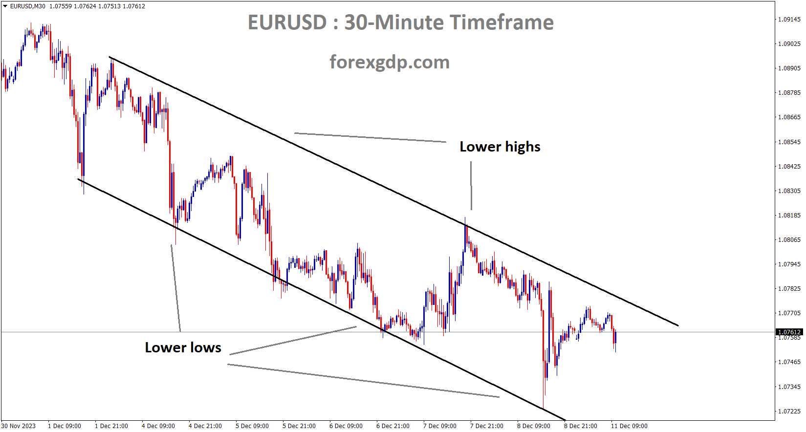 EURUSD is moving in descending channel and the market has reached the lower high area of channel