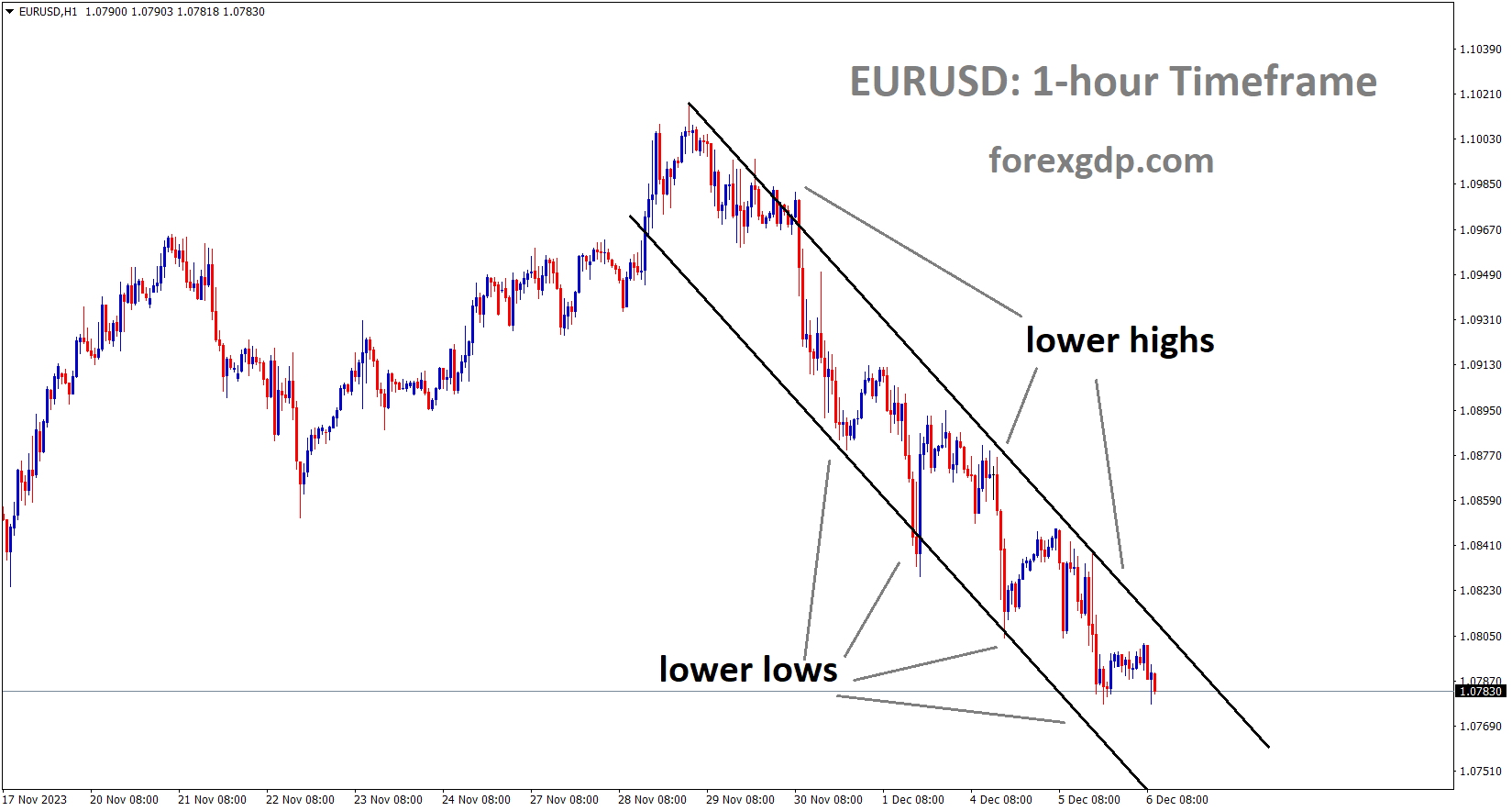 EURUSD is moving in the Descending channel and the market has reached the lower low area of the channel