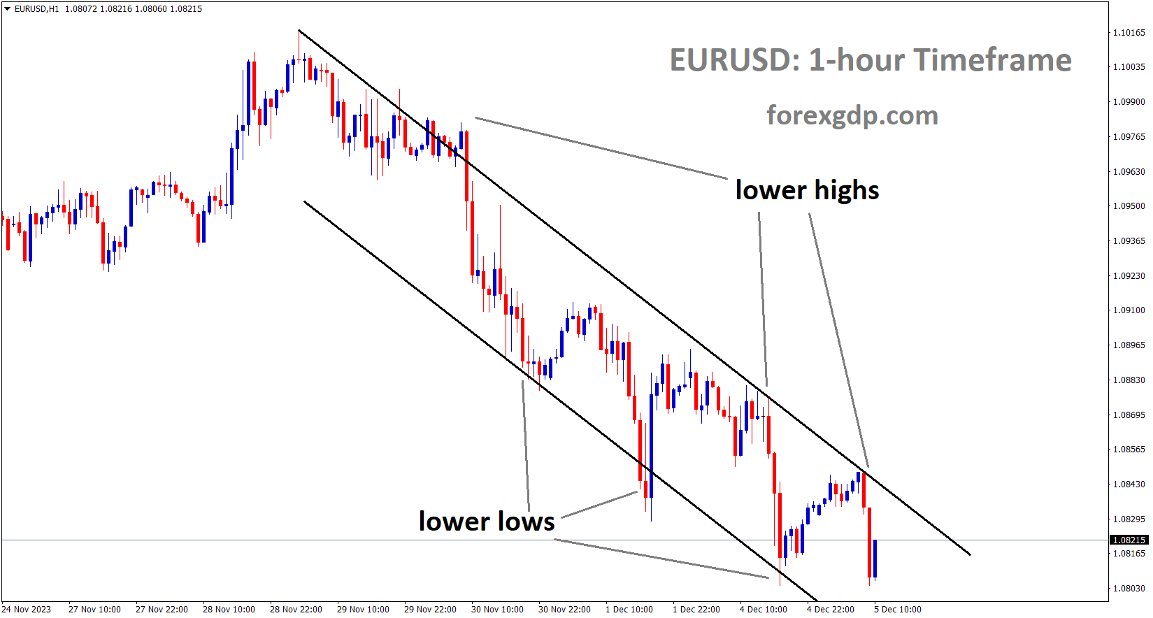 EURUSD is moving in the Descending channel and the market has reached the lower low area of the channel