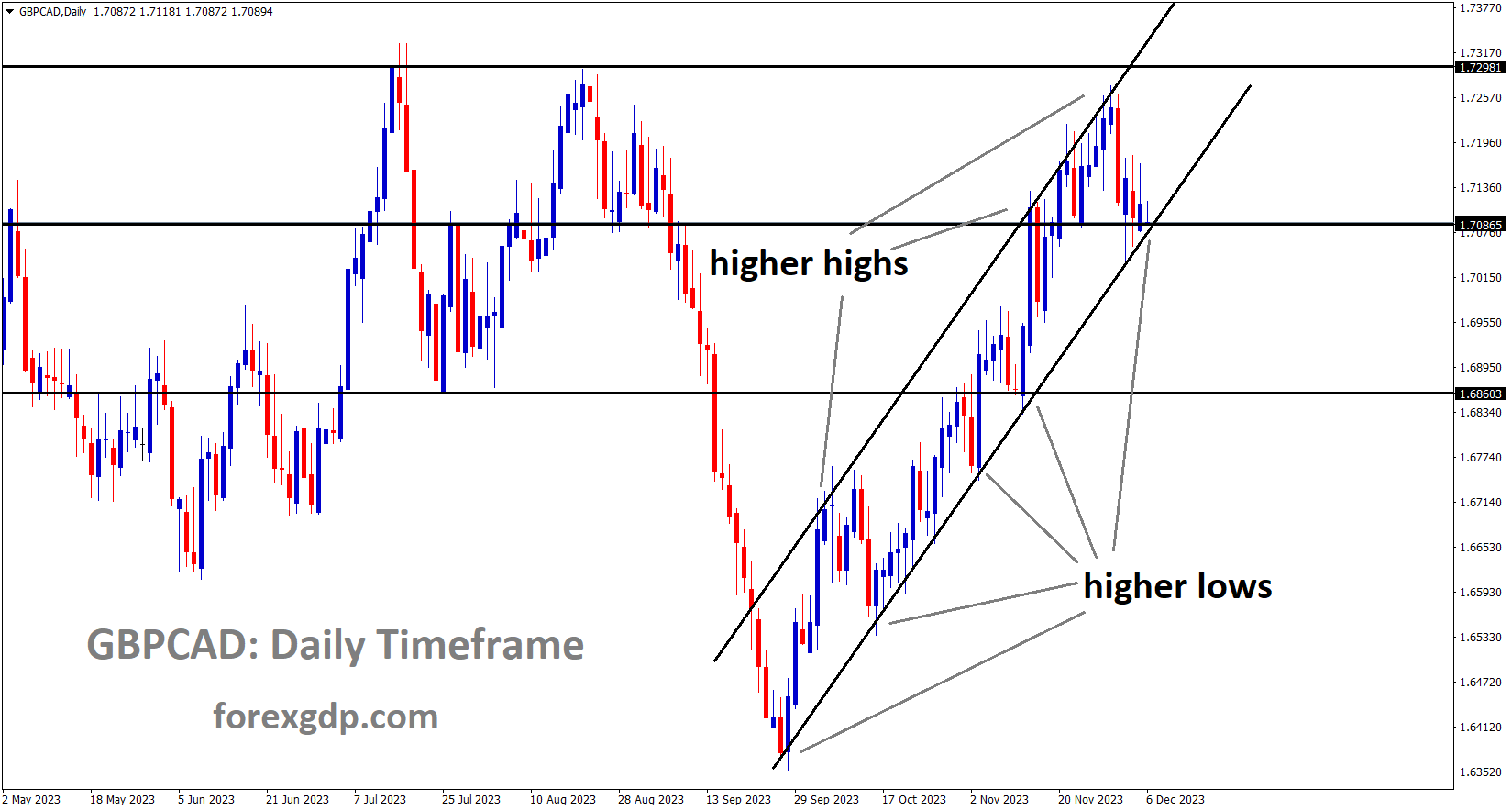 GBPCAD is moving in an Ascending channel and the market has reached the higher low area of the channel