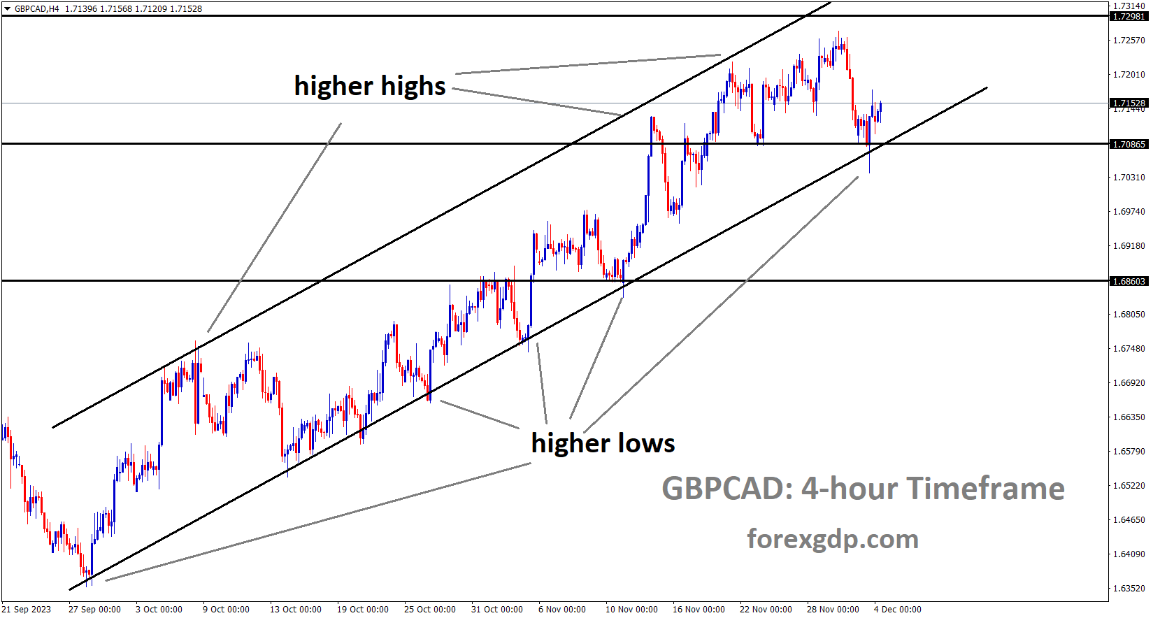 GBPCAD is moving in an Ascending channel and the market has rebounded from the higher low area of the channel