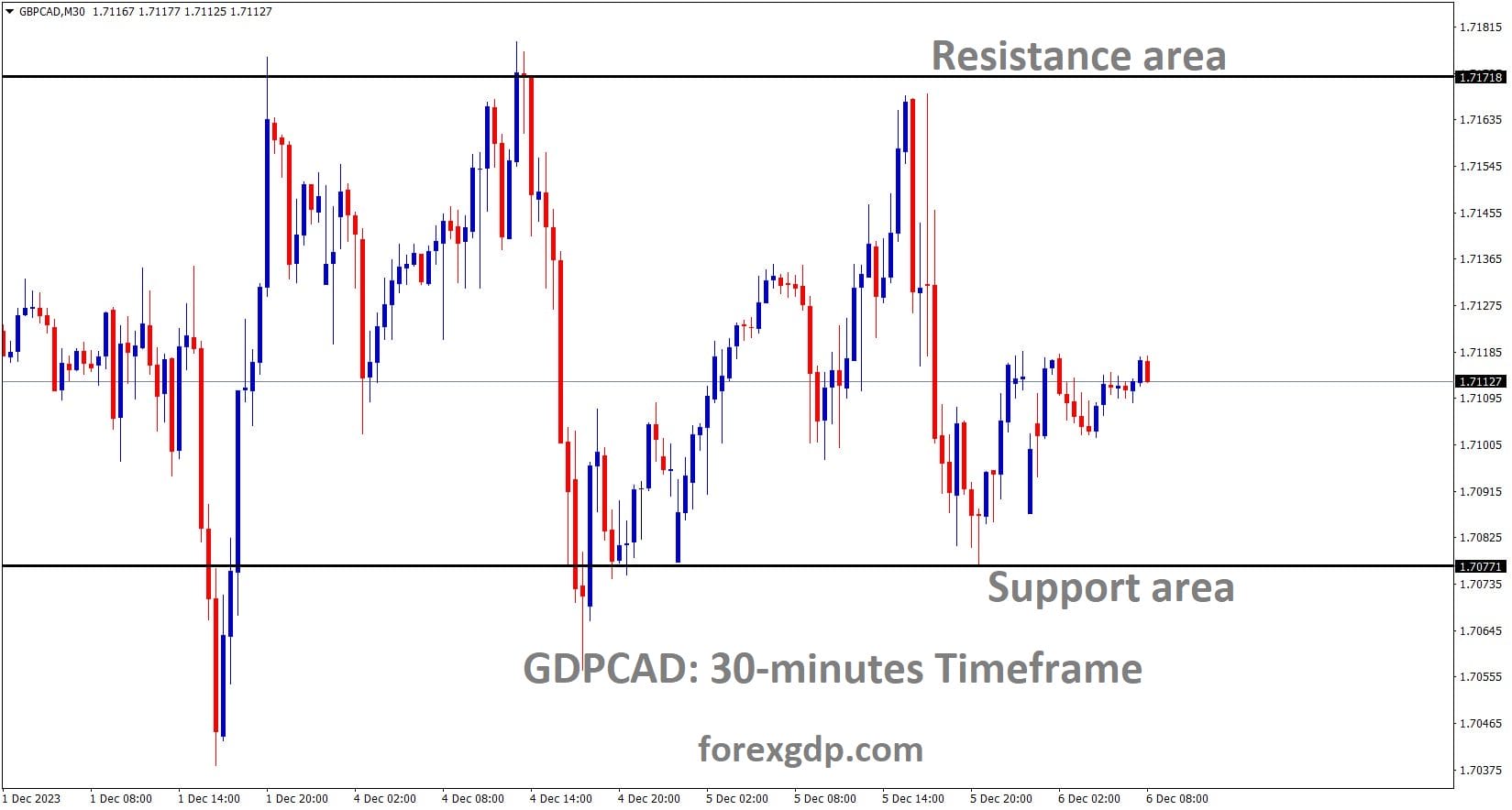 GBPCAD is moving in the Box pattern and the market has rebounded from the support area of the pattern
