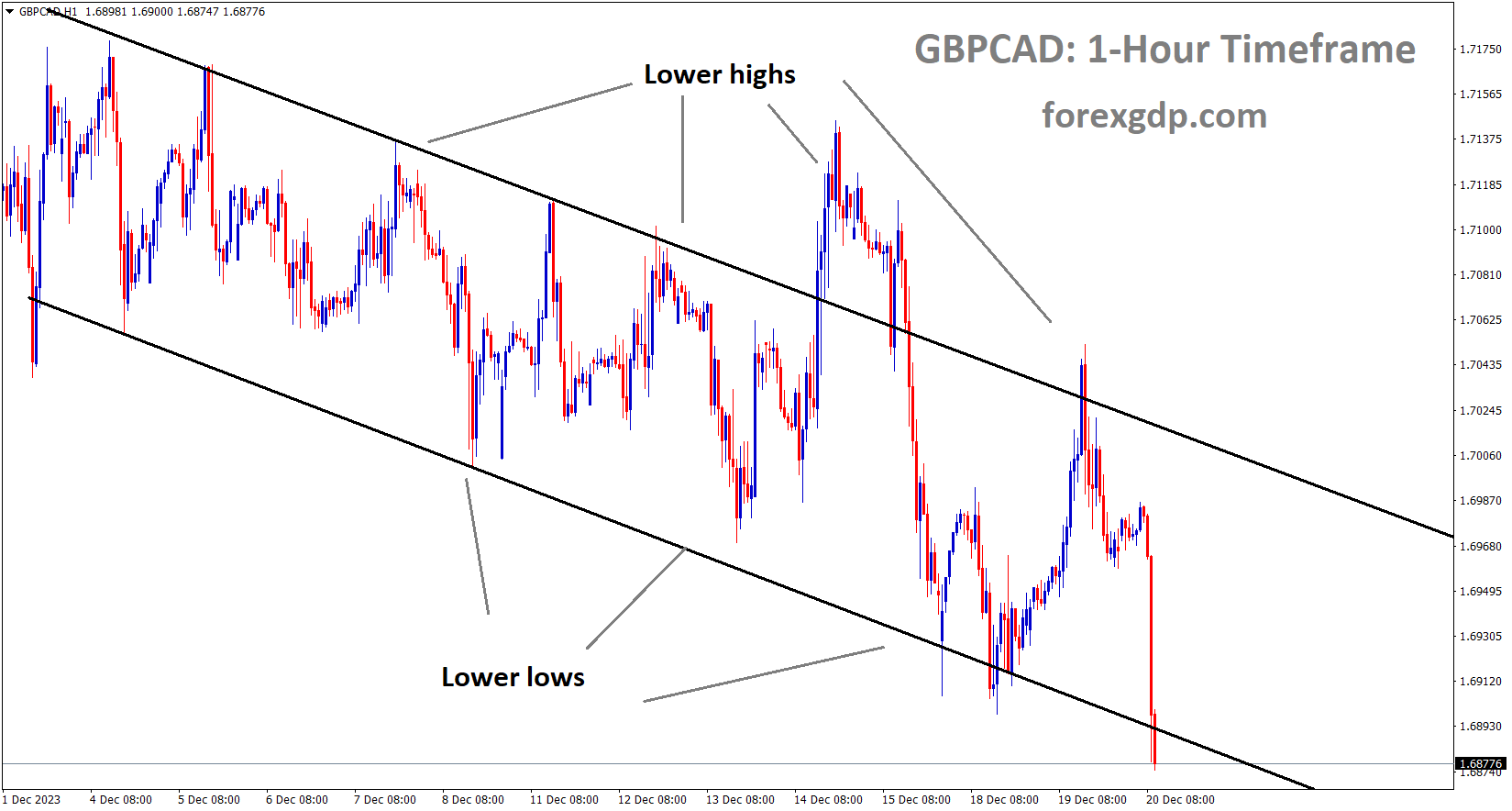 GBPCAD is moving in the Descending channel and the market has reached the lower low area of the channel