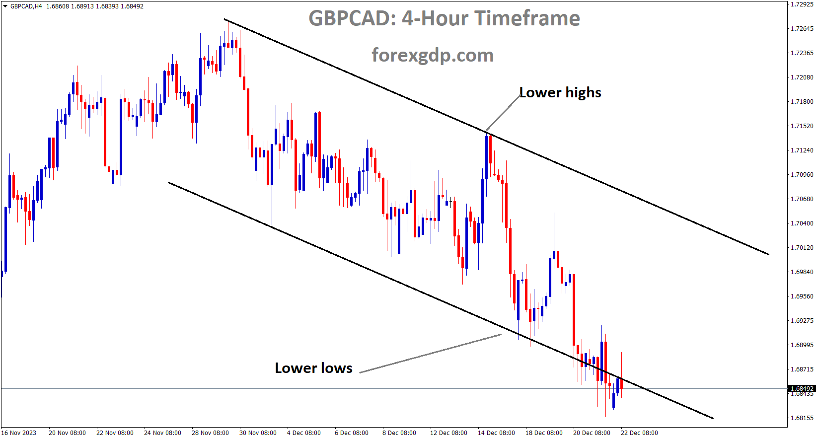 GBPCAD is moving in the Descending channel and the market has reached the lower low area of the channel