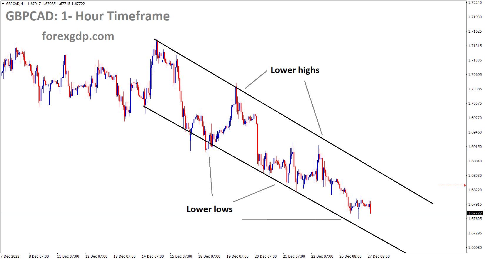 GBPCAD is moving in the Descending channel and the market has reached the lower low area of the channel