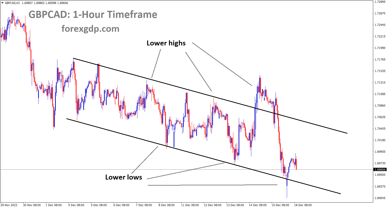 GBPCAD is moving in the Descending channel and the market has reached the lower low area of the channel